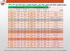 صادرات ۷.۶ میلیارد دلاری زنجیره فولاد در سال ۱۴۰۲/ بیش از ۱۲.۷ میلیون تن آهن و فولاد در سال گذشته از کشور صادر شد/