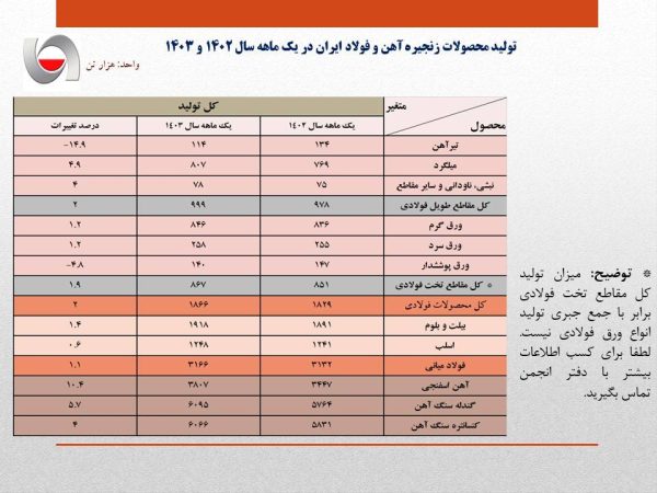 افزایش ۱.۱ درصدی تولید فولاد ایران در فروردین سال جاری/ جزئیات کامل تولید فولاد میانی، محصولات فولادی و آهن اسفنجی