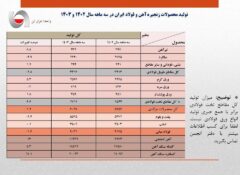 تغییر روند تولید فولاد ایران از صعودی به نزولی/ جزئیات کامل تولید محصولات زنجیره آهن و فولاد