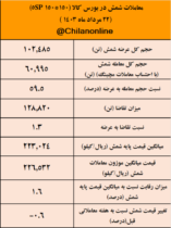 افزایش ۲۵ درصدی حجم عرضه شمش برای دومین هفته متوالی/ نتیجه معاملات شمش فولادی در بورس کالا