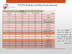 مهم/کاهش تولید فولاد ایران در اثر محدودیت های برقی به مرز ۵ درصد رسید/ جزئیات کامل تولید محصولات زنجیره آهن و فولاد در ۴ ماهه امسال