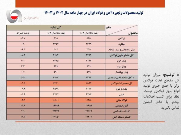 مهم/کاهش تولید فولاد ایران در اثر محدودیت های برقی به مرز ۵ درصد رسید/ جزئیات کامل تولید محصولات زنجیره آهن و فولاد در ۴ ماهه امسال