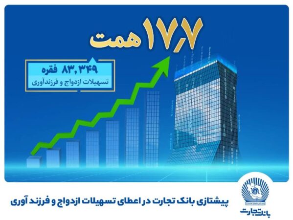 بانک تجارت پیشتاز حمایت از جوانان با اعطای بیش از ۱۷٫۷ همت تسهیلات ازدواج و فرزندآوری