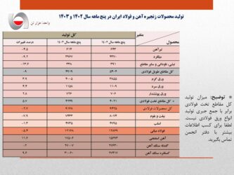 بی برقی تولید فولاد ایران را ۵.۴ درصد کاهش داد/ جزئیات کامل تولید محصولات زنجیره آهن و فولاد در ۵ ماهه امسال