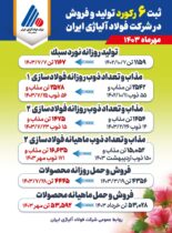 ثبت ۶ رکورد تولید و فروش در شرکت فولاد آلیاژی ایران