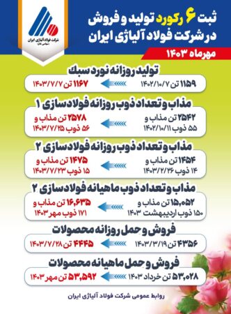 ثبت ۶ رکورد تولید و فروش در شرکت فولاد آلیاژی ایران
