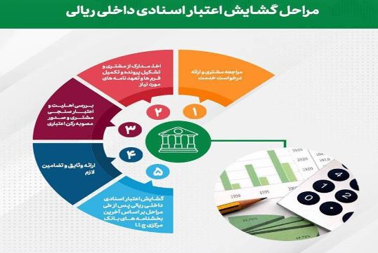 تحقق ۹۱ درصدی اهداف پست بانک ایران در مبلغ تعهدات (صدور ضمانتنامه و اعتبار اسناد ریالی) تا پایان بهمنماه سال جاری تحقق ۹۱ درصدی اهداف پست بانک ایران در مبلغ تعهدات (صدور ضمانتنامه و اعتبار اسناد ریالی) تا پایان بهمنماه سال جاری