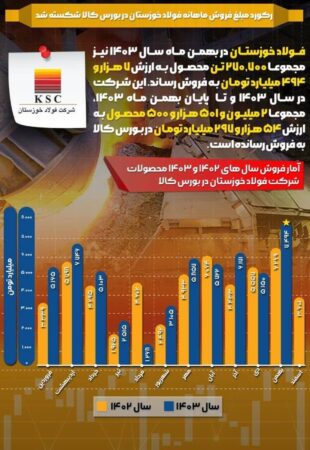 رکورد مبلغ فروش ماهانه فولاد خوزستان در بورس کالا شکسته شد رکورد مبلغ فروش ماهانه فولاد خوزستان در بورس کالا شکسته شد
