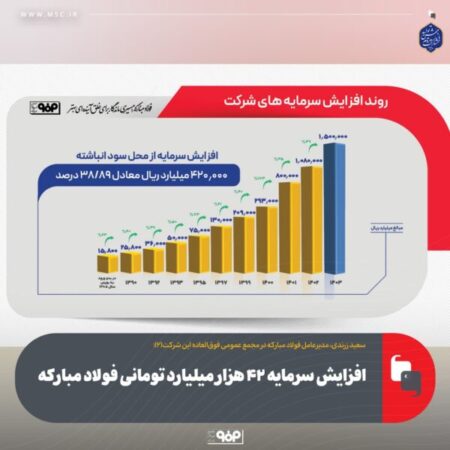 درآمد ۱۵ میلیارد دلاری فولاد مبارکه در افق ۱۴۱۰/ افزایش سرمایه ۴۲ هزار میلیارد تومانی فولاد مبارکه درآمد ۱۵ میلیارد دلاری فولاد مبارکه در افق ۱۴۱۰/ افزایش سرمایه ۴۲ هزار میلیارد تومانی فولاد مبارکه