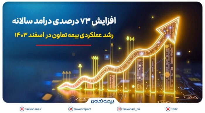 رشد عملکردی بیمه تعاون در اسفند ۱۴۰۳؛ افزایش ۷۳ درصدی درآمد سالانه رشد عملکردی بیمه تعاون در اسفند ۱۴۰۳؛ افزایش ۷۳ درصدی درآمد سالانه
