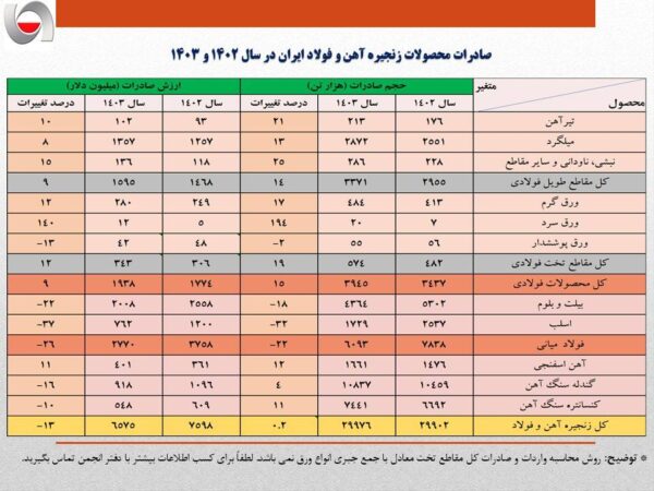 عقبگرد یک میلیارد دلاری ارزش صادرات فولاد ایران در سال ۱۴۰۳/ حجم صادرات آهن و فولاد کشور ۸ درصد کمتر شد + جزئیات صادرات محصولات زنجیره فولاد