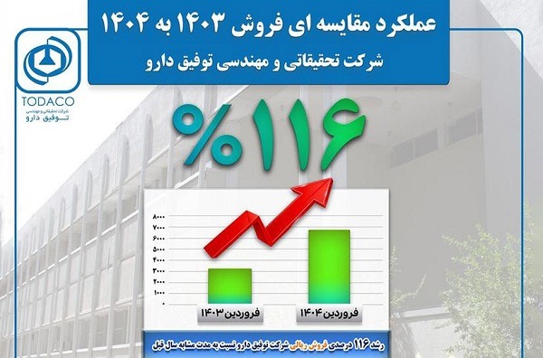 توفیق دارو رکورد فروش نخستین ماه سال ۱۴۰۴ را شکست