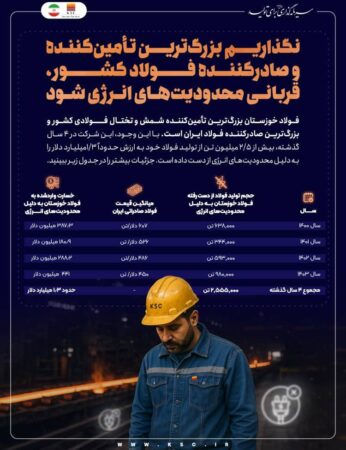ضربه ۱.۳ میلیارد دلاری محدودیتهای انرژی به فولاد خوزستان در ۴ سال گذشته / نگذاریم بزرگترین تأمینکننده و صادرکننده فولاد کشور، بیش از این قربانی محدودیتهای انرژی شود ضربه ۱.۳ میلیارد دلاری محدودیتهای انرژی به فولاد خوزستان در ۴ سال گذشته / نگذاریم بزرگترین تأمینکننده و صادرکننده فولاد کشور، بیش از این قربانی محدودیتهای انرژی شود