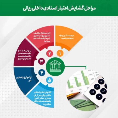 تحقق ۷۴ درصدی اهداف پست بانک ایران در جذب تعهدات تا پایان اردیبهشت‌ماه ۱۴۰۴