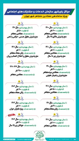 خدمات رسانی به افراد منع پذیرشی توسط شهرداری تهران ادامه دارد