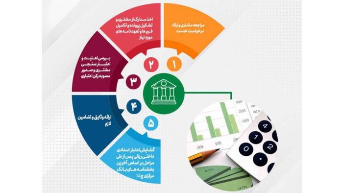 تحقق ۸۲ درصدی اهداف پست بانک ایران در مبلغ تعهدات انجام شده برای صدور ضمانتنامه‌ وگشایش اعتبار اسنادی داخلی تا پایان خرداد‌ماه ۱۴۰۴