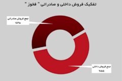 رشد ۱۱ درصدی درآمد‌های «فخوز»