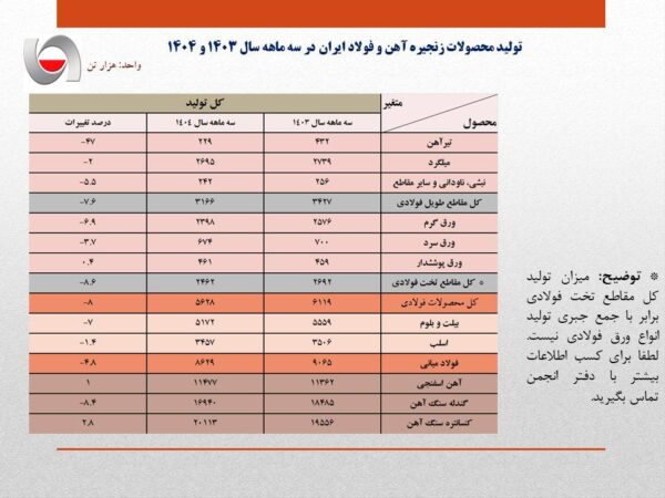 کاهش 4.8 درصدی تولید فولاد ایران در بهار امسال/ جزئیات کامل تولید محصولات زنجیره آهن و فولاد در سه ماهه نخست امسال کاهش ۴٫۸ درصدی تولید فولاد ایران در بهار امسال/ جزئیات کامل تولید محصولات زنجیره آهن و فولاد در سه ماهه نخست امسال