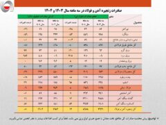 کاهش ۴ درصدی حجم صادرات آهن و فولاد ایران