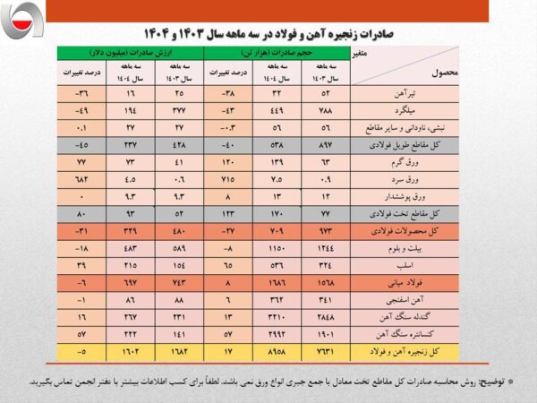 کاهش ۴ درصدی حجم صادرات آهن و فولاد ایران