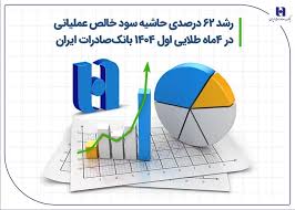 رشد ۶۲ درصدی حاشیه سود خالص عملیاتی در 4 ماه طلایی اول ۱۴۰۴ بانک صادرات ایران رشد ۶۲ درصدی حاشیه سود خالص عملیاتی در ۴ ماه طلایی اول ۱۴۰۴ بانک صادرات ایران