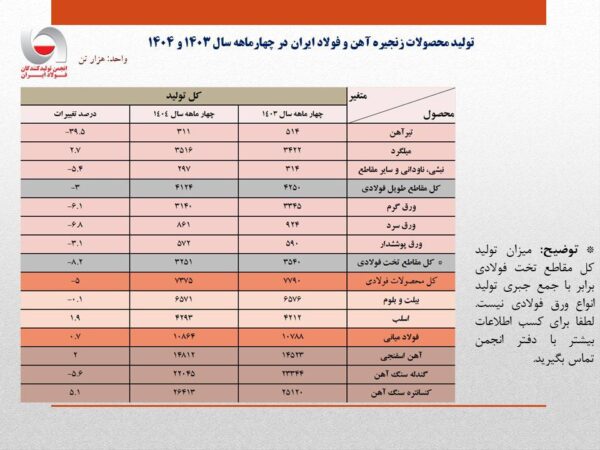 تثبیت نسبی حجم تولید فولاد ایران در ۴ ماهه امسال/ جزئیات کامل تولید محصولات زنجیره آهن و فولاد تثبیت نسبی حجم تولید فولاد ایران در ۴ ماهه امسال/ جزئیات کامل تولید محصولات زنجیره آهن و فولاد