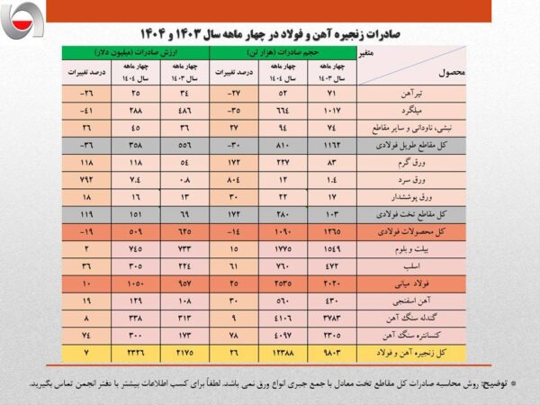 رشد ۱۳ درصدی حجم صادرات آهن و فولاد ایران در ۴ ماهه نخست امسال/ جزئیات تحلیلی حجم و ارزش صادرات محصولات زنجیره فولاد رشد ۱۳ درصدی حجم صادرات آهن و فولاد ایران در ۴ ماهه نخست امسال/ جزئیات تحلیلی حجم و ارزش صادرات محصولات زنجیره فولاد