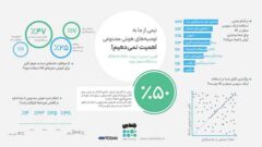 نیمی از کاربران ایرانی به توصیه‌های هوش مصنوعی اهمیت نمی‌دهند