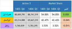 رشد سهم بازار همراه اول در فصل نخست ۱۴۰۴