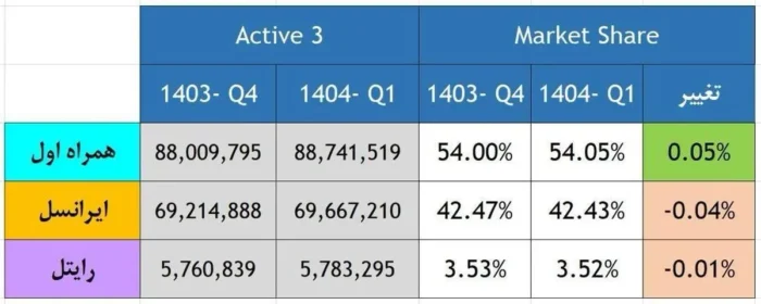 رشد سهم بازار همراه اول در فصل نخست ۱۴۰۴