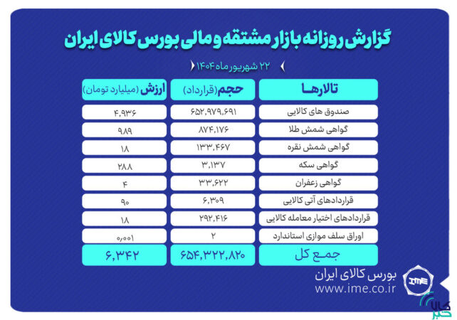 ارزش معاملات بازار مشتقه و مالی بورس کالا ۶.۳ همت شد