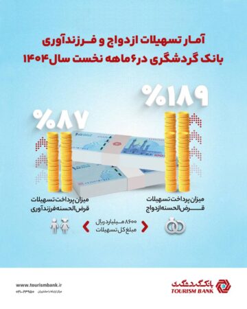 بانک گردشگری ۸۶۰۰ میلیارد ریال تسهیلات ازدواج و فرزندآوری پرداخت کرد