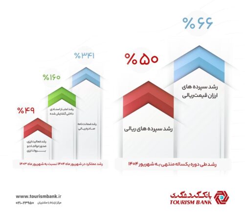 «افزایش سهم بانک گردشگری از خدمات مالی»