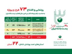 بهره‌برداری از ۷۳ طرح و پروژه پست‌بانک ایران همزمان با سی‌امین سال فعالیت