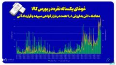 غوغای یکساله نقره در بورس کالا/ معامله ۶۰ تن به ارزش ۹.۸ همت در بازار گواهی و آتی نقره