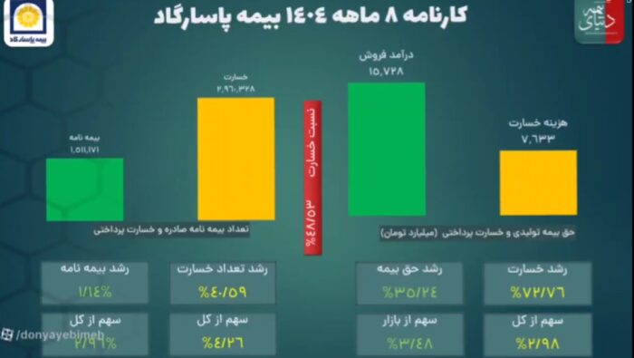 رشد پایدار درآمد بپاس با سهم ۴۵.۶ درصدی بیمه‌های زندگی