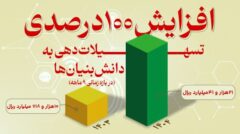 افزایش ۱۰۰ درصدی تسهیلات دهی به دانش بنیان ها از سوی بانک توسعه صادرات ایران