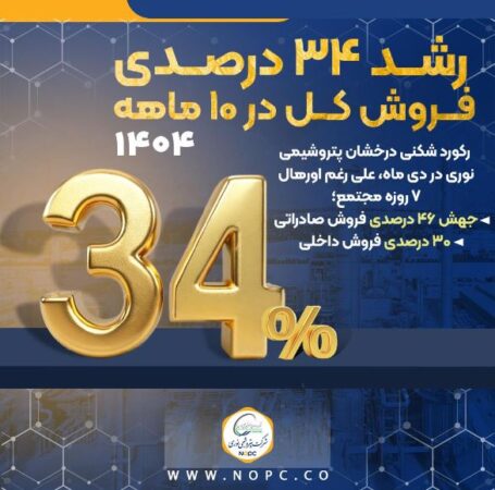 جهش ۴۶ درصدی فروش صادراتی؛ ۳۰ درصدی فروش داخلی و رشد ۳۴ درصدی فروش کل در ۱۰ ماهه ۱۴۰۴