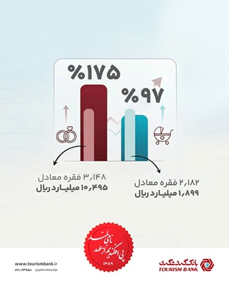 تحقّق ۱۷۵ درصدی اعطای وام ازدواج و پیشرفت ۹۷ درصدی اعطای وام فرزندآوری، پیش از پایان سال