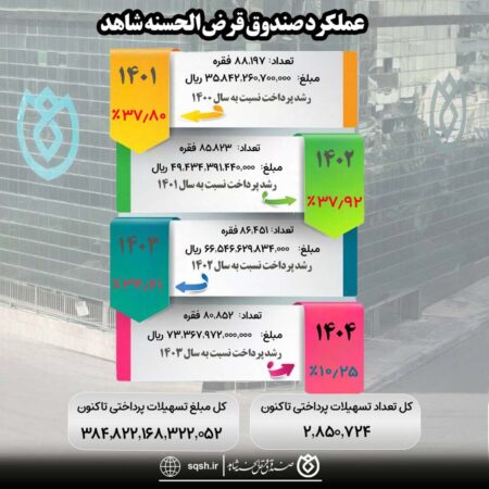 عملکرد صندوق قرض الحسنه شاهد سال ۱۴۰۴