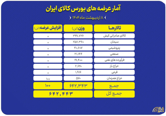 عرضه ۶۴۲ هزار تن انواع کالا در بورس کالای ایران