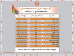 پرداخت بیش از یک همت وام قرض‌الحسنه ودیعه توسط بانک مسکن