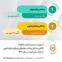 تسهیل در مسیر تشکیل خانواده؛ نگاهی به آمار پرداخت وام‌ های ازدواج و فرزندآوری در بانک ملی ایران در سال ۱۴۰۴