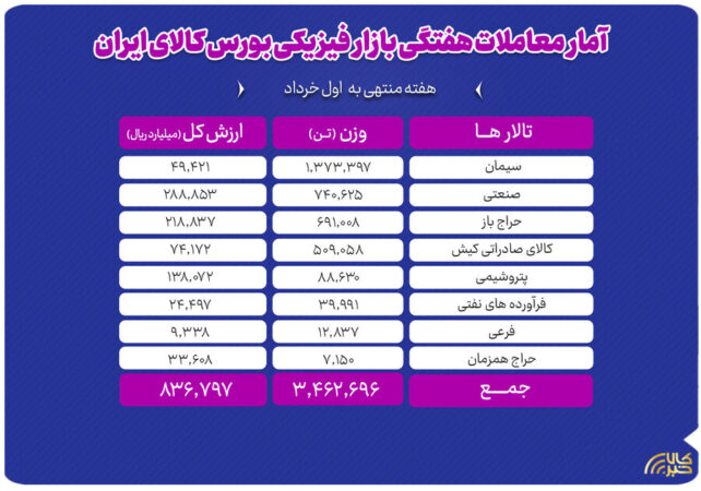 معامله ۳.۵ میلیون تن محصول در بورس کالا