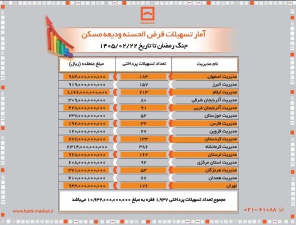 پرداخت بیش از یک همت وام قرض‌الحسنه ودیعه توسط بانک مسکن