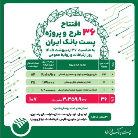 پست‌بانک ایران همزمان با روز جهانی ارتباطات، ۳۶ طرح و پروژه را افتتاح می‌کند