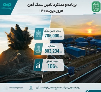 تحقق ۱۰۶ درصدی برنامه تأمین سنگ‌آهن در نخستین ماه سال ۱۴۰۵