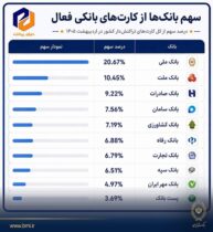 بانک ملی ایران در صدر کارت‌های بانکی تراکنش‌دار کشور