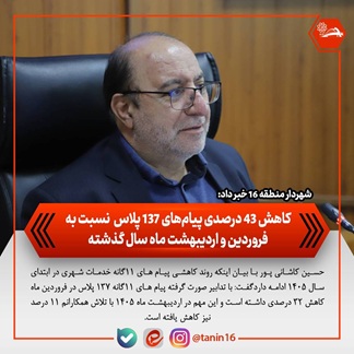 کاهش ۴۳ درصدی پیام‌های ۱۳۷ پلاس نسبت به فروردین و اردیبهشت ماه سال گذشته
