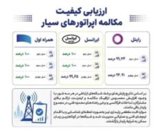 همراه اول با پایداری ۱۰۰ درصدی مکالمه در صدر اپراتورهای سیار